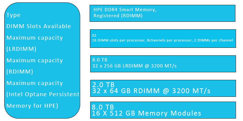 سرور DL380 g10 Plus از چه حافظه رم هایی پشتیبانی میکند